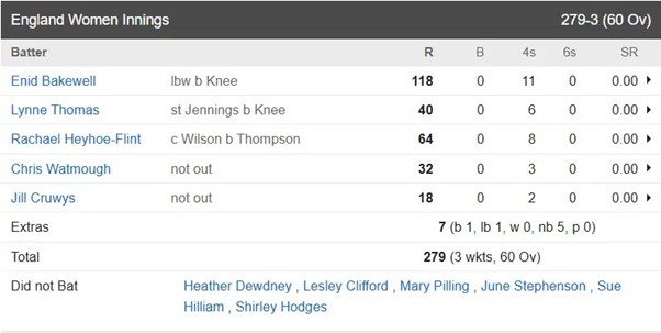 England Team Batting